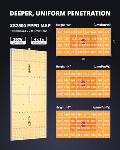 VIPARSPECTRA XS2500 Grow Lights for Seed Starting, 250W Dimmable LED Grow Light with Samsung LM301H Diodes, Dimming Daisy Chain Grow Lights for Indoor Plants Veg Bloom Full Spectrum for 4x2/3x3 Tent - Image 5