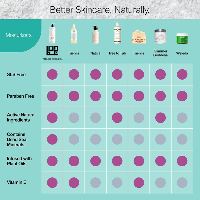 Juman Moisturizing Body Lotion Trio Fast Absorbing NonGreasy Hydrating Moisturizer with Dead Sea Salts Shea and Cocoa Butter Sweet Almond Oil Skin Moisturizer for Women Men - Image 5
