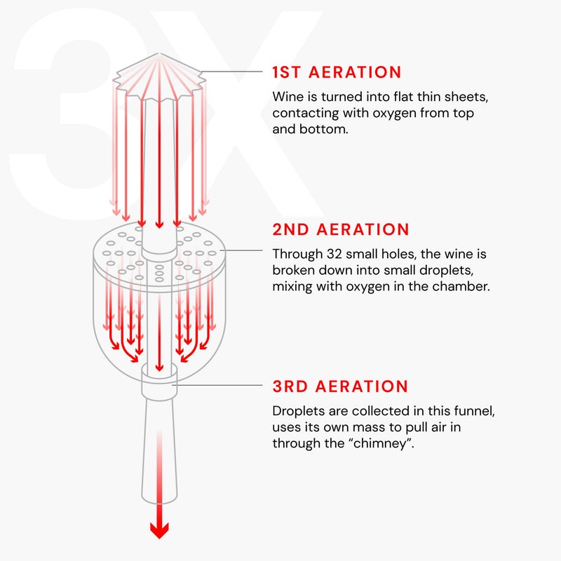 Invinety Wine Aerator | Upgraded 3 Level Aeration | All In One Diffuser, Decanter and Oxygenator | Enhance Wine Flavors - Image 4