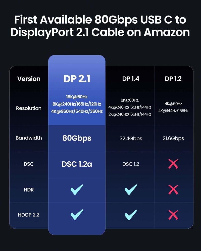 Silkland 80Gbps USB C to DisplayPort 2.1 Cable [16K@60Hz, 8K@240Hz, 4K@540Hz], Unidirectional Thunderbolt 5/4 to DisplayPort, USBC to DP for MacBook, Mac mini, Odyssey G8/G9, iPhone 17, 6.6FT - Image 5