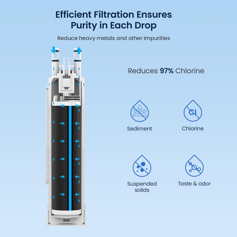GLACIER FRESH FPPWFU01 Water Filter Replacement for Frigidaire PurePour FPPWFU01, Compatible with Electrolux EPPWFU01, PureAdvantage PurePour PWF-1, NSF42, 3 Pack - Image 5