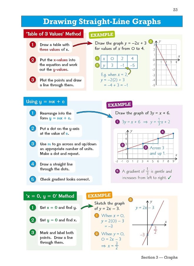 null - Coordination Group Publications Ltd (CGP) GCSE Maths Edexcel Knowledge Organiser - Higher - Image 1