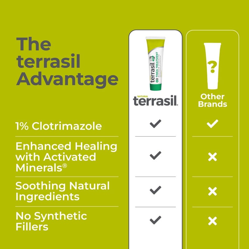 Terrasil Tinea Versicolor Treatment Cream Max Strength, Antifungal Tinea Cream, Clinically Proven 1% Clotrimazole. Treats Most Ringworm & Fungal Infections. Soothing Relief of Itchy Dry Skin (7oz) - Image 5