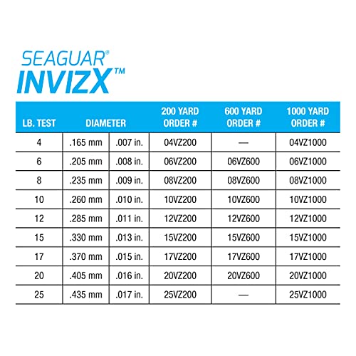 Seaguar Invizx 100% Fluorocarbon Fishing Line 4lbs, 1000yds - 04VZ1000 - Image 5