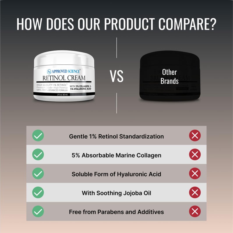 Approved Science Retinol Cream with 1% Retinol, 5% Collagen, and 5% Hyaluronic Acid - Revitalize, Brighten, Firm, and Plump Skin - 2 fl. oz. (60 ml) - Image 5