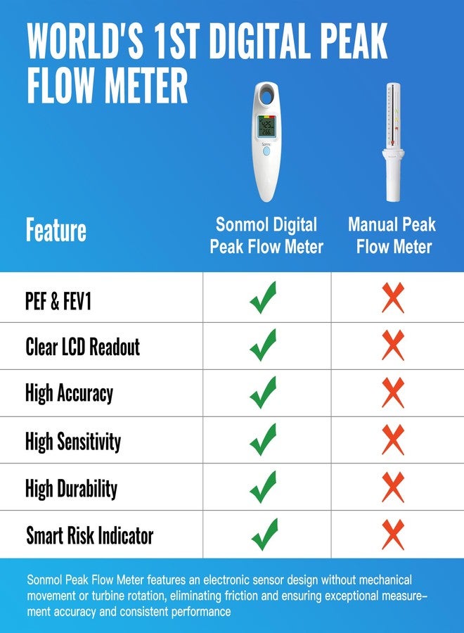Sonmol Digital Peak Flow Meter Portable PEF Forced Expiratory Volume FEV1 Tester with Red Yellow Green Risk Indicator - Image 3
