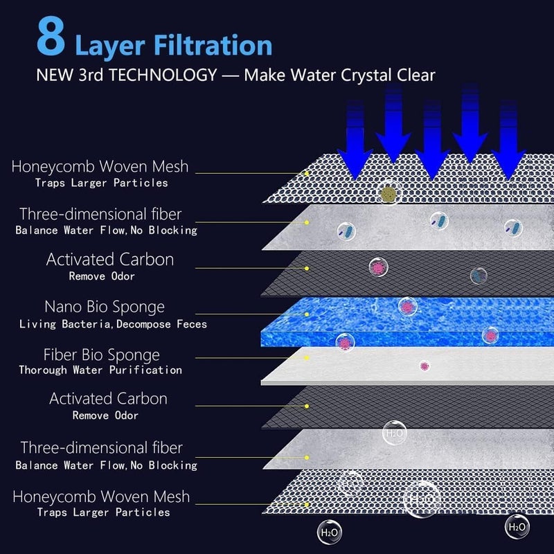 VAYINATO Upgraded 8D Multi Layer 50 * 11Cm (Pack of 2) Reusable Aquarium and Koi Pond Filter Media Sponge for Cyrstal Clear Water | No Clog | Washable | Long Lasting - Image 4