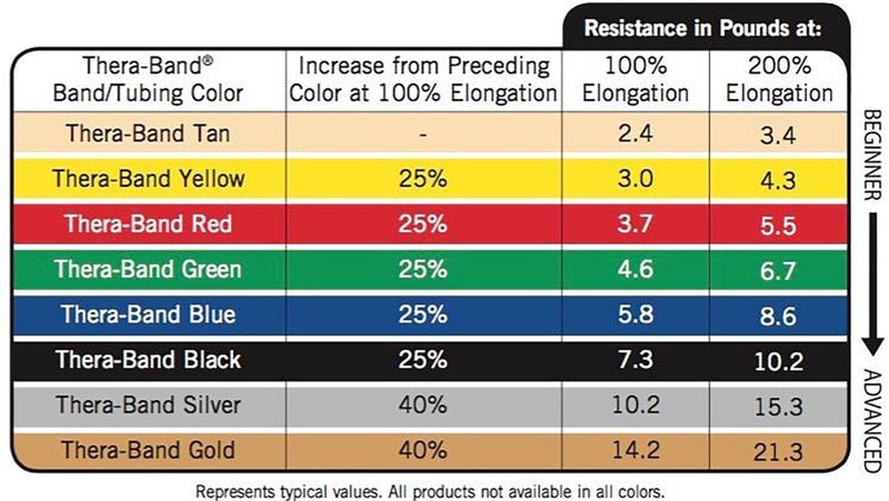THERABAND Resistance Bands, 5 Foot, 30 Count Professional Latex Elastic Bands For Upper & Lower Body Exercise, Physical Therapy, Pilates, At-Home Workouts, & Rehab, Yellow, Thin, Beginner, Level 1 - Image 2