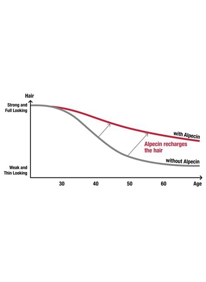 Alpecin شامبو كافيين C1 إصدار أسود شامبو نمو شعر طبيعي للرجال للشعر المتساقط مع النياسين والمنتول وزيت الخروع 8.45 أونصة سائلة عبوة من 3 - Image 5