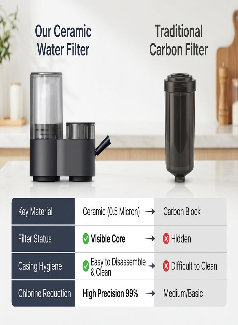 Nawāzīl 5-Stage Ceramic Faucet Water Filter, Tap Purifier for Kitchen Sink – Remove 99% Chlorine & Rust. Visible Core, Easy Clean ABS Casing (23.9cm/9.4in) - Image 4