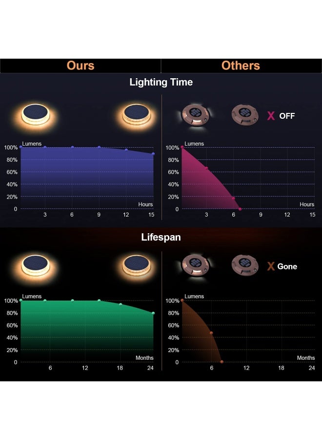 YiLaie أضواء السطح الشمسية LED من YiLaie، دائرية، قابلة للصق، تعمل بالطاقة الشمسية، مقاومة للماء، تعمل تلقائيًا، أضواء السلم الشمسية للحديقة، الفناء، الممرات، 4 عبوات - Image 4