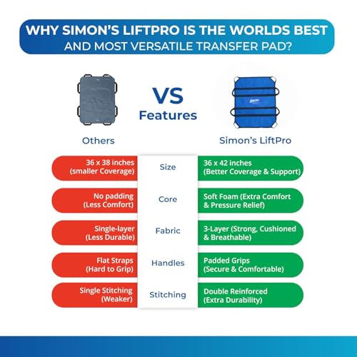 Simon's LiftPro Heavy-Duty Patient Lifting, Turning and Transfer pad, Suitable for Positioning Bed-Ridden Elderly Patients | 8 Handles, Soft Padded, Foldable Sheet, Must Have for Care givers-Blue - Image 4