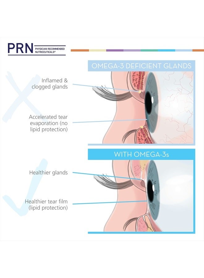 PRN De3 Omega-3 Fish Oil – 270 Softgels, 90-Day Supply – 2240mg EPA & DHA with No Fishy Burps – Fish Oil Supplements for Dry Eye Care - Image 5
