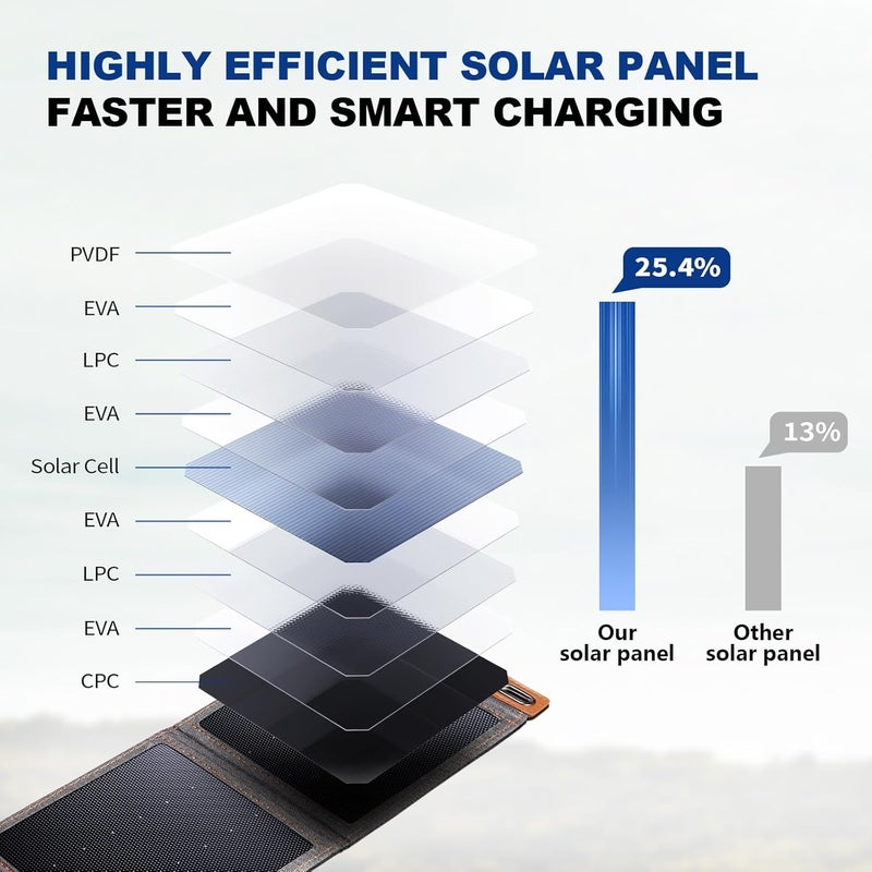 BigBlue [Upgraded Tiny Solar Charger] 14W SunPower Solar Panels with USB-A Port(5V/2.4A Max), IPX4 Waterproof, Portable Solar Phone Charger Compatible with iPhone X/8/7, Tablet, Samsung LG etc - Image 2
