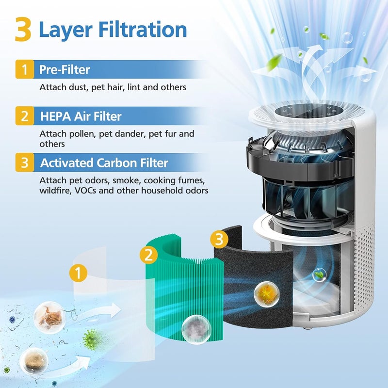 LUFFYLIVE Core 300 Replacement Filt-er Compatible with LEVOIT Core 300 Core 300S Air Purifi-er, 3 in 1 True HEPA Toxin Absorber Core 300-RF-TX Filt-er Replacement (2 Pack) - Image 3