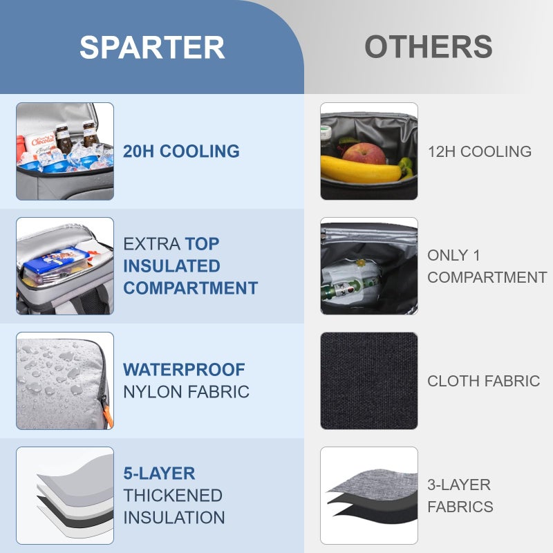 SPARTER Backpack Cooler Insulated Leak Proof 33 Cans, 2 Insulated Compartments Thermal Bag, Portable Lightweight Beach Travel Camping Lunch Backpack for Men and Women - Image 3