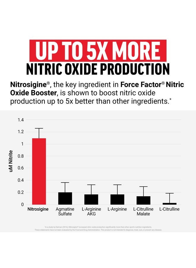 FORCE FACTOR Nitric Oxide Booster, Fast-Acting Formula with L-Arginine, Boosts Nitric Oxide Levels, Maximize Muscle Pumps, Enhance Endurance, Improve Circulation, 120 Capsules - Image 3
