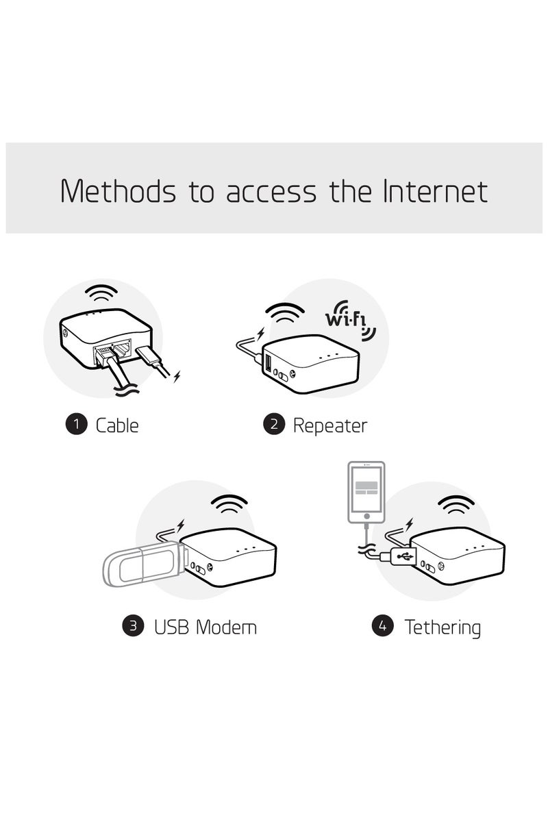 GL.iNet GL-MT300N-V2 (Mango) Portable Mini Travel Wireless Pocket VPN WiFi Router – 2× Ethernet Ports | USB 2.0 | OpenWrt | OpenVPN/Wireguard for Public & Hotel Wi-Fi | Easy to Set up via Admin Panel - Image 5