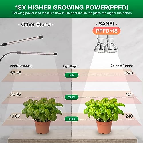 Sansi أضواء نمو LED من SANSI للنباتات الداخلية، 300 واط ضوء نمو مع طيف كامل وقابل للتثبيت مع تقنية السيراميك، 20 واط ضوء نباتات مع عدسة بصرية لزيادة PPFD، استبدال المصابيح مجانًا مدى الحياة باللون الأبيض - Image 3