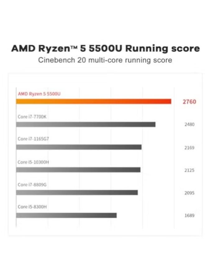 كمبيوتر مصغر SER5 بمعالج Ryzen 5 5500U (6 أنوية/12 مساراً، سرعة تصل إلى 4.0 جيجاهرتز)، ذاكرة وصول عشوائي (RAM) سعة 16 جيجابايت DDR4، قرص تخزين SSD سعة 500 جيجابايت (M.2 2280)، معالج رسوميات بـ 7 أنوية وتردد 1800 ميجاهرتز، يدعم عرضاً ثلاثي الشاشات بدقة 4K (عبر منافذ HDMI وDP وType-C)، وتقنيات Wi-Fi 6 وBluetooth 5.2، وميزة التشغيل التلقائي. - Image 3