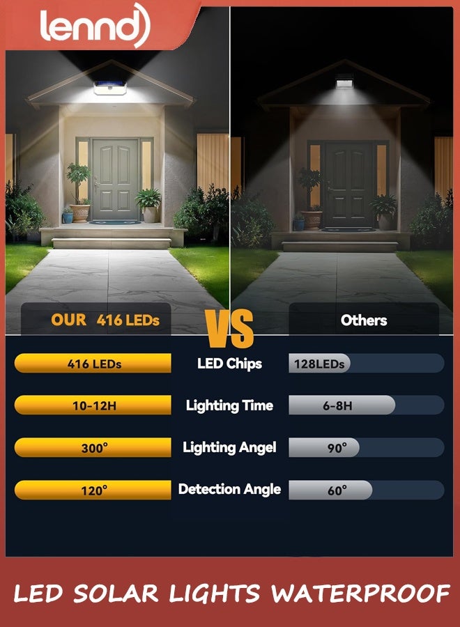 LENND 416 LED Solar Lights Outdoor Waterproof, 300° Angle & 3 Lighting Modes Motion Sensor Outdoor Lights, 2 Pack Security Solar Flood Lights IP66 for Fence Front Door Yard Deck Garden Garage - Image 3
