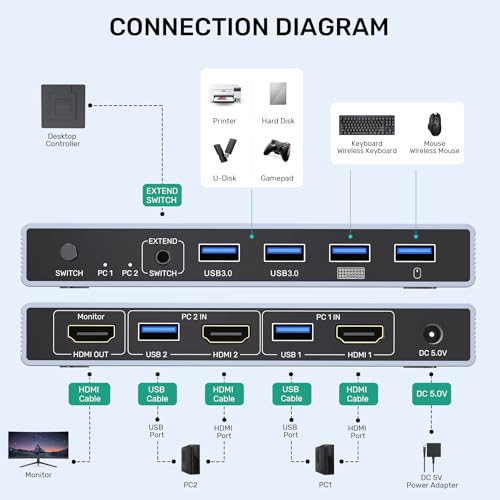 SUIDEK HDMI KVM Switch 1 Monitor 2 Computers, 4K@60Hz USB 3.0 KVM Switcher with 4 USB Ports for 2 Computers Share Keyboard Mouse Printer, Include Desktop Controller, and Power Adapter - Image 2