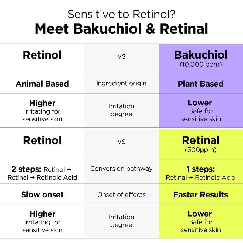 BY WISHTREND Vitamin A-mazing Bakuchiol Night Cream | Retinal, Peptide, Collagen, Ceramide NP, Centella Asiatica, moistfully plump overnight skincare (1.05 Oz (Pack of 1)) - Image 4