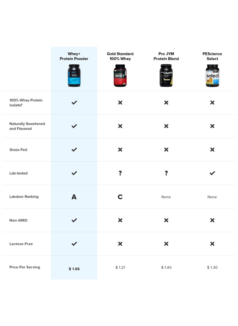 Legion Athletics - Whey+ Protein Powder chocolate peanut butter naturally sweetened and flavoured, grass fed whey protein isolate, hormone- & antibiotic free, no added sugars, 60 servings / dietary supplement / net wt 2034 g / 71.7 oz / 4.48 lbs 23 grams per servings. - Image 1