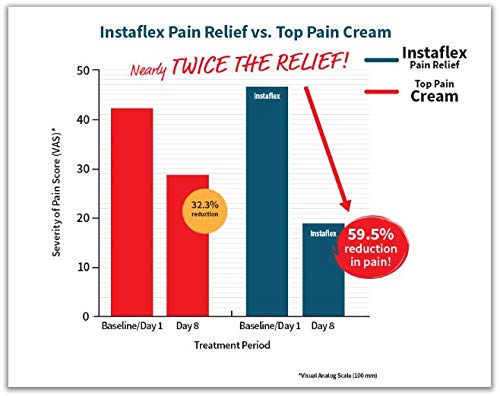 Instaflex Healthy Directions Instaflex Pain Relief Cream Delivers Clinically Studied Relief from Arthritis, Back Pain, Strains and Joint and Muscle Pain (2 oz) - Image 4