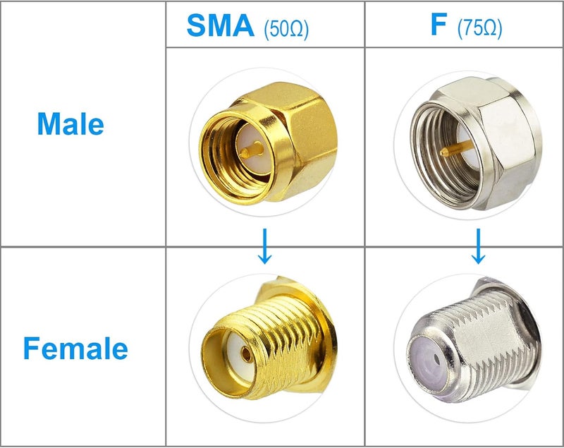 Superbat RF coaxial SMA Male to SMA Female Bulkhead RG174 33ft Cable + 3pcs RF Coax SMA Adapter Kit for SDR Equipment Antenna Ham Radio,3G 4G LTE Antenna,ADS-B,GPS and etc - Image 5
