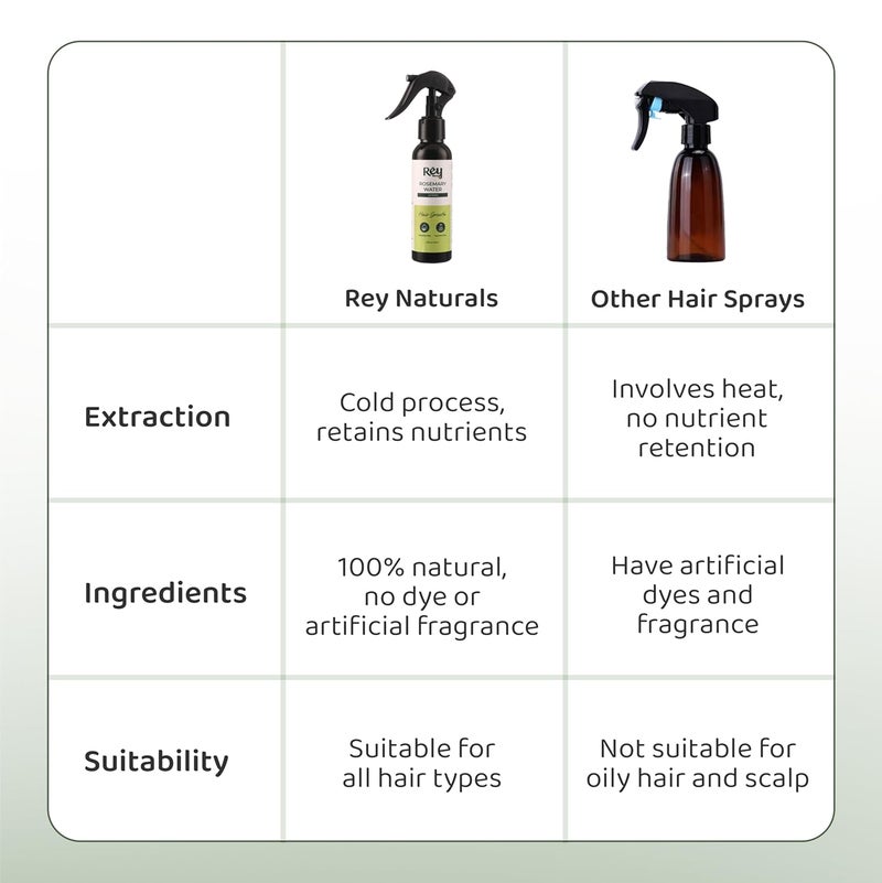 Rey Naturals Rey Naturals Aqua Range Pure Rosemary Water Spray For Hair Growth 100ml NonOily Hair Spray For Shiny Frizz Free Hair Rosemary Water Spray For Strong Thick Hair For All Hair Types - Image 5