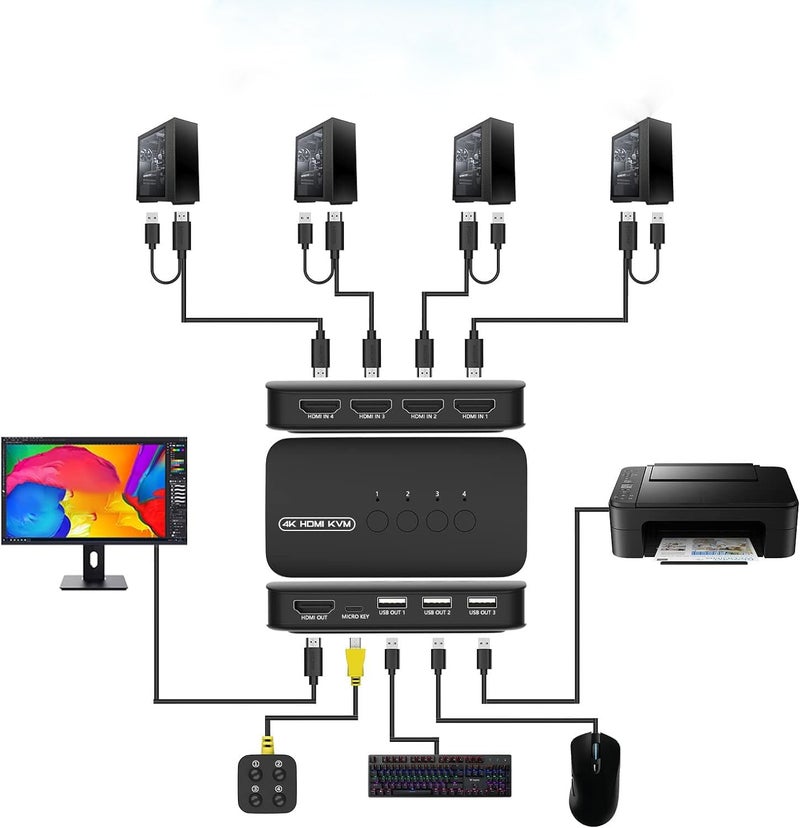 ETZIN 4K HDMI KVM Switch, 4 Port HDMI USB Switch for 4 Computer Share a 4K@30Hz Monitor and 3 USB Device Keyboard Mouse Printer, Including 4 KVM Cables EPL-1156H - Image 3