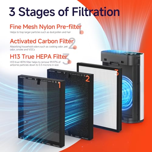FCFMY 4 Packs HAP602 Replacement Filter Compatible with ECOSELF HAP602 HAP602WF Air Cleaner Purifier, 3-in-1 Filtration of Pre-Filter & Activated Carbon Filter - Image 3