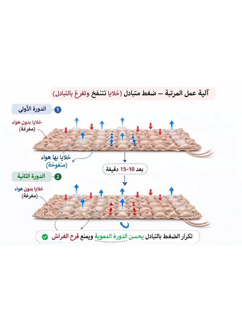 POWER A practical solution to the problem of bedsores for bedridden patients: a medical air mattress with an alternating pressure pump that helps distribute body weight and relieve pressure during sleep. - Image 5