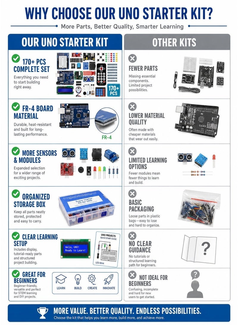 أردوينو UNO R3 Advanced Starter Kit مع ترقيات RFID - تحسين مجلس R3 ، مجلس التوسع ، LCD1602 ، محرك خطوة ، محرك سيرفو ، ومكونات مشروع البداية - Image 4