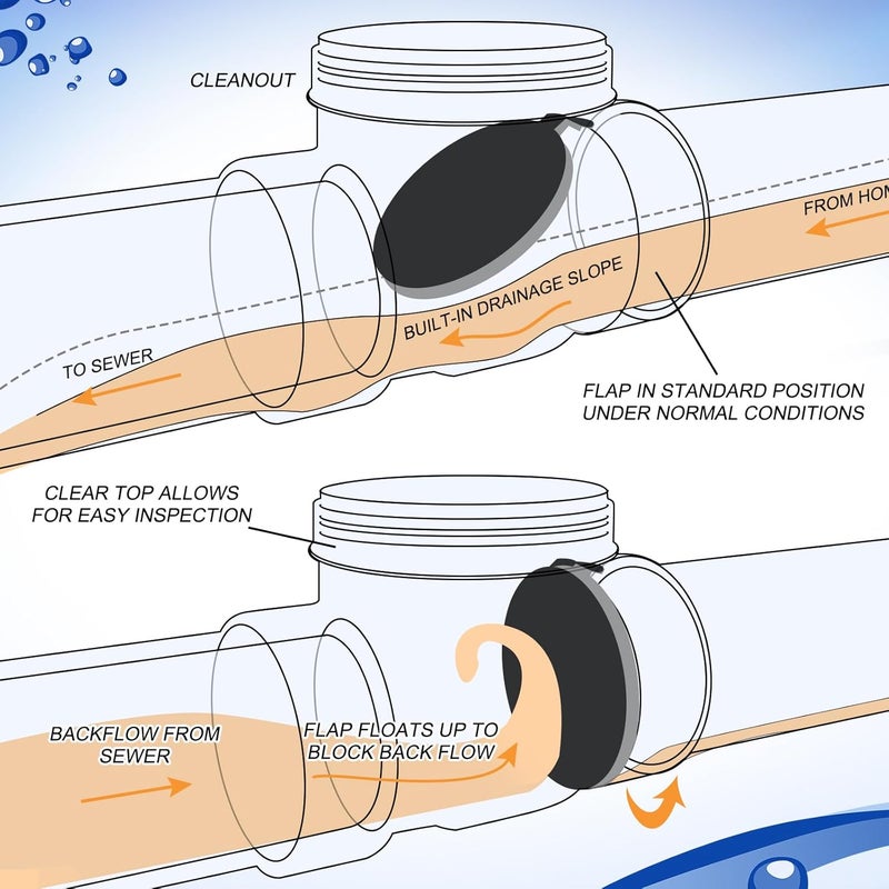 Tondiamo Backwater Valve Drain Backflow Preventer Valve Prevent Sewage and Rainwater from Flowing BackWhite PVC4 Inch - Image 5
