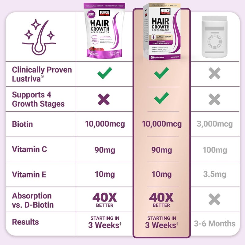 Force Factor Hair Growth Accelerator Soft Chews Hair Growth Vitamins for Women and Men with Clinically Studied Lustriva and Biotin Promotes Thicker Fuller Stronger Hair Mixed Berry 60 Soft Chews - Image 5