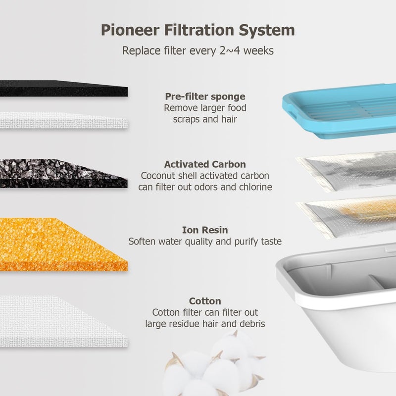 PEKTACO Cat Water Fountain Filters Replacement & Pre-Filter Sponges for 3.2L/108oz Automatic Pet Fountain, Dog Water Dispenser (3 Filters+3 Sponges) - Image 4