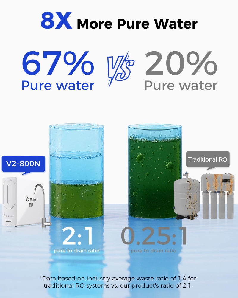 VonWater 800GPD Under Sink Tankless Reverse Osmosis System,7-Stage RO Water Filtration System, NSF/ANSI 372 Certified RO Drinking Water Filter, FCC Listed, Reduce TDS,PFAS,Odor, 2:1 Pure to Drain - Image 5