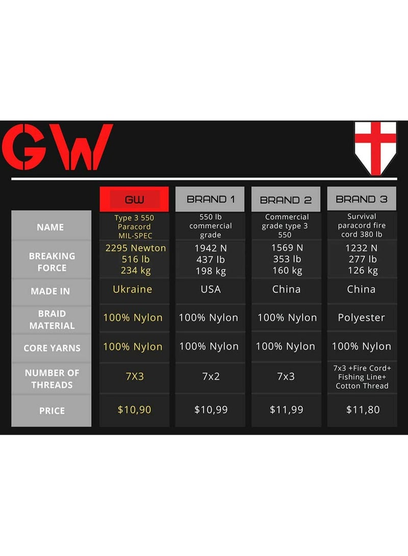 100 قدم حبل باراكورد من النوع الثالث حبل نايلون 550-4 مم حبل نايلون للتخييم حبل التخييم حبل باراكورد للمشي لمسافات طويلة وصيد الأسماك حبل مظلة كشفي للنجاة - أرجوحة باراكورد 550 باراكورد خارجية - Image 5