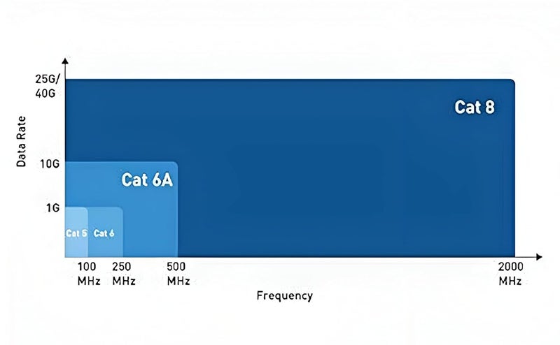 CABLESETC كابل CABLESETC Cat 8 إيثرنت | 20 متر | كابل LAN SFTP عالي السرعة | سلك محمي للاستخدام الداخلي والخارجي | سلك شبكة 26AWG | 40Gbps 2000MHz | موصل ألومنيوم RJ45 8P8C | لجهاز المودم، الموجه، المحول، الألعاب، إكس بوكس - Image 3