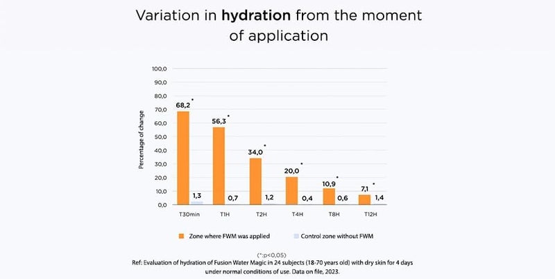 ISDIN Fusion Water Magic Sunscreen Duo - Image 4