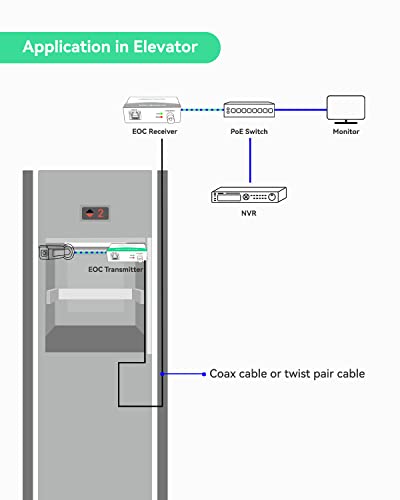 LINOVISION POE Over Coax EOC Converter IP Over Coax Max 3000ft Power and Data Transmission Over Regular RG59 Coaxial Cable for Upgrading Analog Surveillance System to IP Surveillance System - Image 4