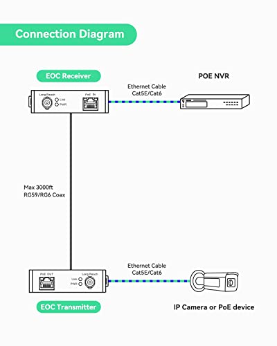 LINOVISION POE Over Coax EOC Converter IP Over Coax Max 3000ft Power and Data Transmission Over Regular RG59 Coaxial Cable for Upgrading Analog Surveillance System to IP Surveillance System - Image 3