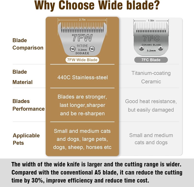 DODAER 7FW Dog Grooming Blade,Compatible with Andis,Oster A5,Wahl km10 Clippers | Detachable Pet Dog Grooming Wide Blades Cutting length 1/8" 3.2MM - Image 2