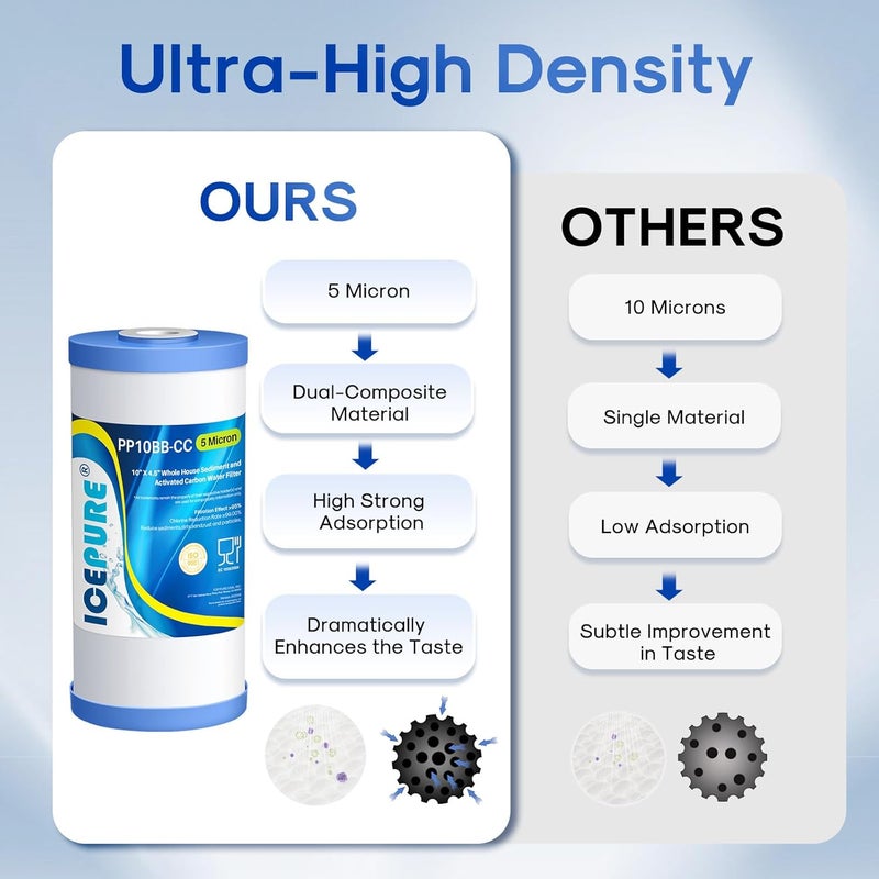 ICEPURE 5 Micron 10" x 4.5" Whole House Water Filter Compatible with GE FXHTC, GXWH40L, RFC-BBSA, W50PEHD, GXWH35F, GNWH38S, Dupont WFHD13001, R50-BB, Pack of 2 - Image 5