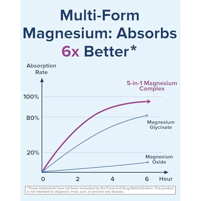 Terranics 5-in-1 Magnesium Complex Supplement 500mg - 5 Forms High Absorption Magnesium Glycinate Citrate Malate Aspartate Gluconate for Sleep Heart Health - Non-GMO 120 Vegan Capsules - Image 3