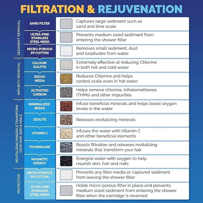 REMANENCE 20 Stage Hard Water Softener for Shower and Tap | Shower Filter for Bathroom | High-Pressure Filter for Chlorine Removal | Universal Fit, Improves Skin & Hair Health (Chrome Finish) - Image 5