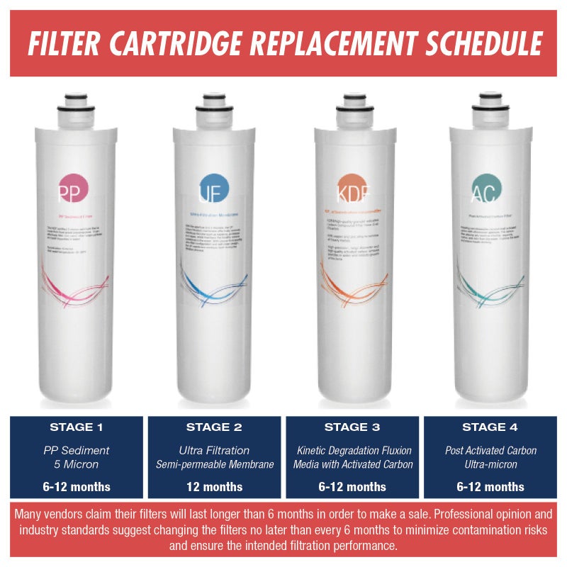 iSpring iSpring F4-CUA4 Replacement Pack for 4-Stage Ultra Filtration System CU-A4, Sediment, UF, KDF, and Activated Carbon Filter, 4 Count (Pack of 1), White - Image 2