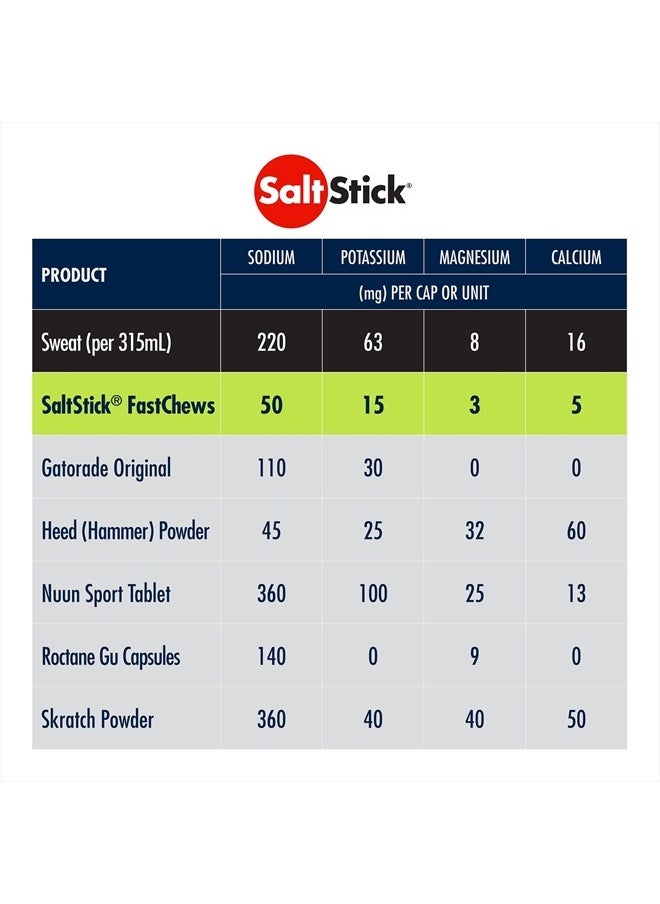 SaltStick - Electrolyte FastChews - 60 Lemon Lime Chewable Electrolyte Tablets - Salt Tablets for Runners, Sports Nutrition, Electrolyte Chews - 60 Count Bottle - Image 1
